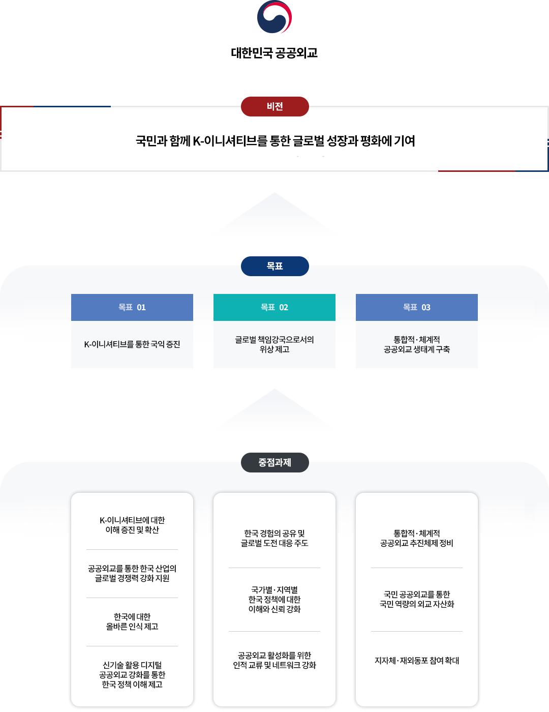 
                대한민국 공공외교 |

                비전: 국민과 함께 K-이니셔티브를 통한 글로벌 성장과 평화에 기여;

                목표, 중점 과제: 
                목표 1 - K-이니셔티브를 통한 국익 증진
                중점과제 - K-이니셔티브에 대한 이해 증진 및 확산, 공공외교를 통한 한국 산업의 글로벌 경쟁력 강화 지원, 한국에 대한 올바른 인식 제고, 신기술 활용 디지털 공공외교 강화를 통한 한국 정책 이해 제고;
                
                목표 2 -글로벌 책임강국으로서의 위상 제고
                중점과제 - 한국 경험의 공유 및 글로벌 도전 대응 주도, 국가별·지역별 한국 정책에 대한 이해와 신뢰 강화, 공공외교 활성화를 위한 인적 교류 및 네트워크 강화;

                목표 3 - 통합적·체계적 공공외교 생태계 구축
                중점과제 - 통합적·체계적 공공외교 추진체제 정비, 국민 공공외교를 통한 국민 역량의 외교 자산화, 지자체·재외동포 참여 확대;
                